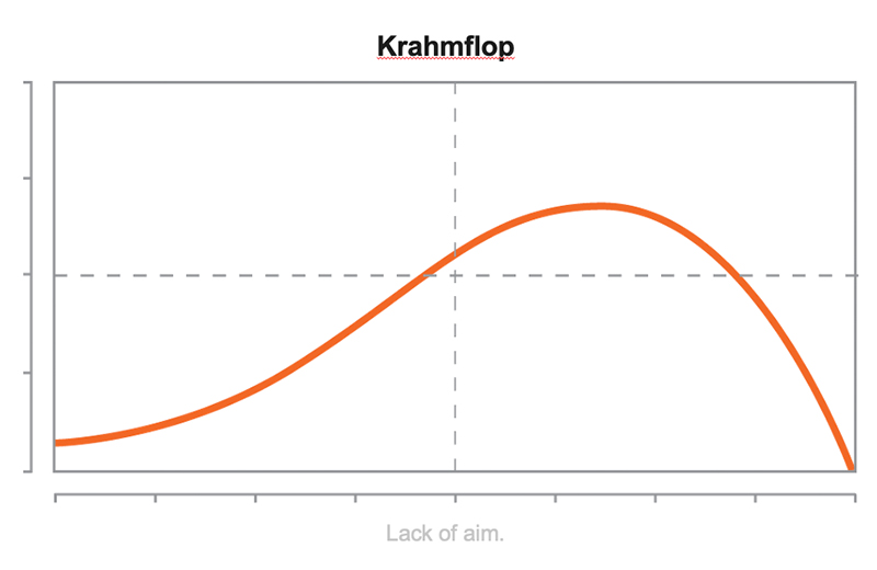 Line graph titled Krahmflop. Line starts in lower left quadrant and has a gradual incline to mid upper right quadrant, where it takes a sharp downward hit until it reaches the bottom in the bottom right corner.
