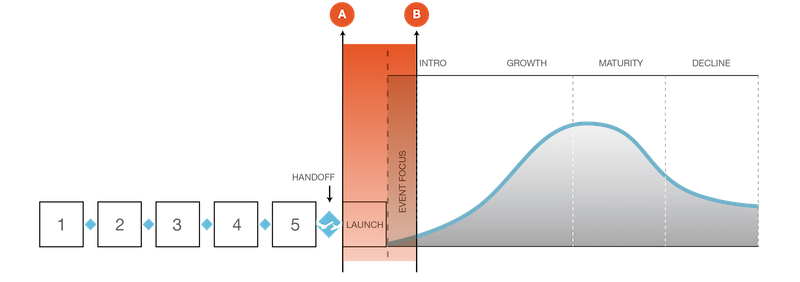 The a diagram illustrating the steps from product development through to product adoption, highlighting the "traditional" launch period which is after product development is done and right before product adoption.