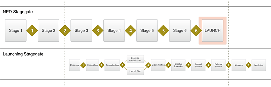 Launching requires a separate process that runs parallel to the new product development process.