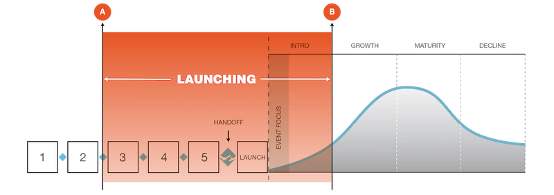 Ideal launch timeframe: Start earlier. End later | Introworks