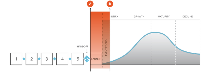 Launch Timeframe | Introworks