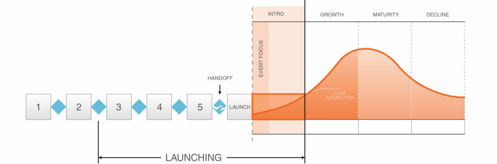 The Great Handoff Letdown | Introworks