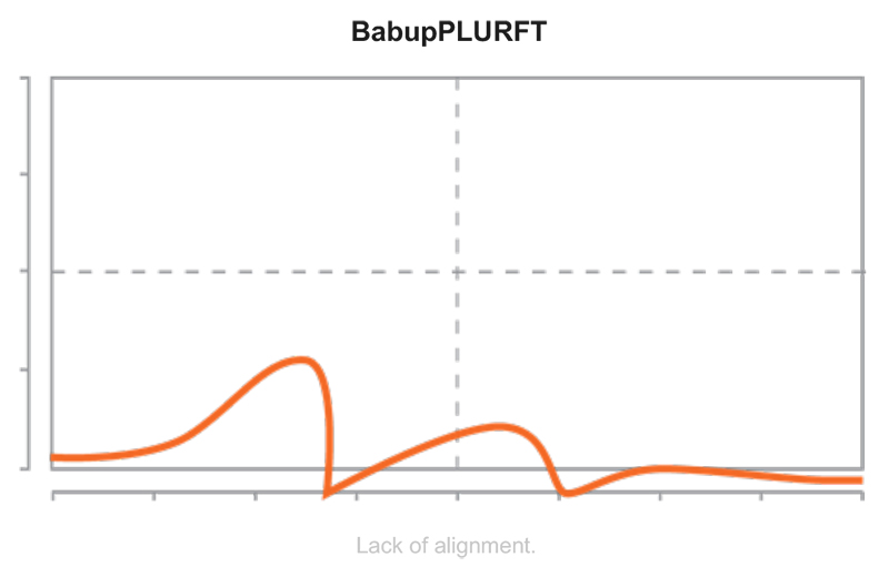 Lack of alignment