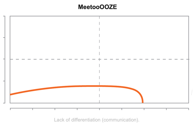 Lack of differentiation (communication)